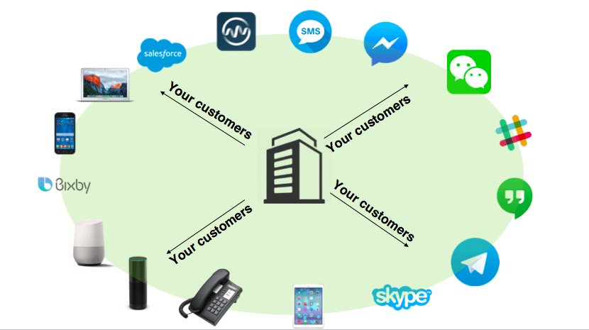As consumers continue to embrace bots and business leaders become more educated about their benefits, it’s clear AI-powered conversational interfaces have the power to improve customer support significantly. #AI #CustomerSuccess #CustomerExperience