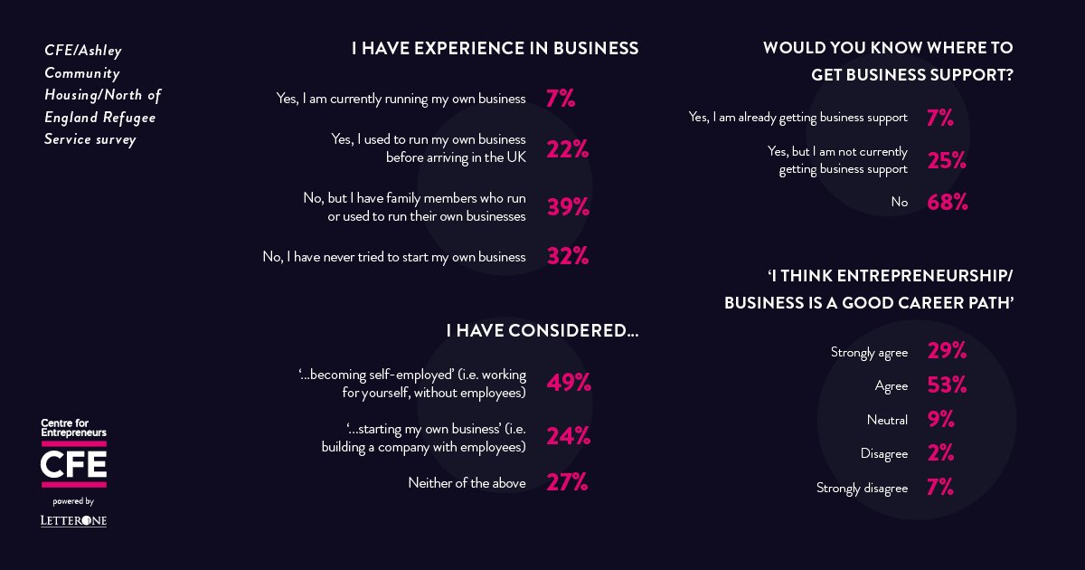 CfEntrepreneurs's tweet image. Our survey demonstrates huge entrepreneurial intent among refugees. Find out more about how the UK can help: goo.gl/CVRWby
#StartingAfresh #refugee #entrepreneur