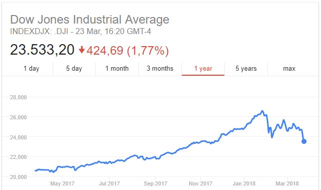 cryptobulb's tweet photo. So, having a president that is both politically and economically illiterate actually does pull down the markets mid-term? Surprise! https://t.co/ZllAKoWap8