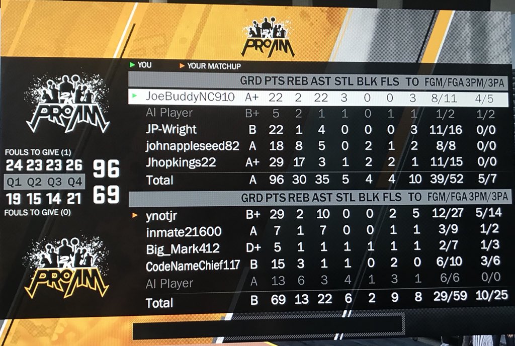 JoeBuddyNC's tweet photo. 22 Pts, 2 Rebs, 22 Ast 3 Stls #nba2k18 #nba2k18proam #ProAMWalkOn #PureSharp https://t.co/qRHMElnkJ3