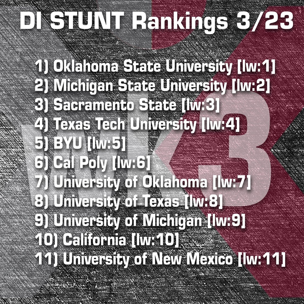 STUNTtheSport's tweet photo. Division I week 3 College STUNT rankings! #theroadtojennison #STUNTTheSport https://t.co/VW7eLAWlJ8