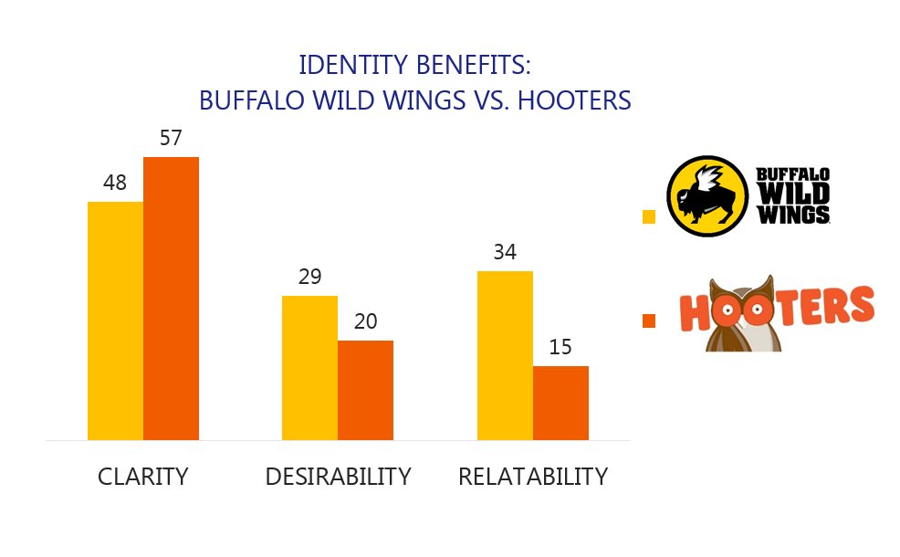 Chadwickmartinbailey On Twitter The Typical Buffalo Wild Wings Customer Is Like A Typical Hooters Customer But The Typical Hooters Customer Is Less Relatable And Socially Desirable This Isn T Bad News For Hooters It
