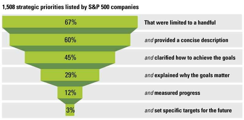StralyticaCom's tweet photo. Six Steps to Communicating Strategic Priorities Effectively by @MITSMR @Simple_Rules https://t.co/RdBlw8IUI0 via @StralyticaCom #LessIsMore #CCO #CEO #CMO #CXO #CRO #Communication #Corporate #CorporateCommunication #StrategicCommunication #EffectiveCommunication #CompanyVision https://t.co/7DEjDDfbPa
