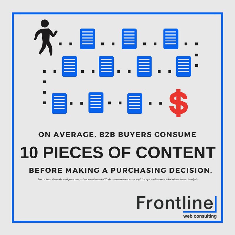 FrontlineWeb01's tweet photo. Why Content Marketing is Essential. #DidYouKnow #ContentFact #FactFriday #YEGdigitalmarketing #FrontlineConsultingYEG #YEGsmallbusiness #YEGbiz #YEGbusiness https://t.co/xoO0pLElE7