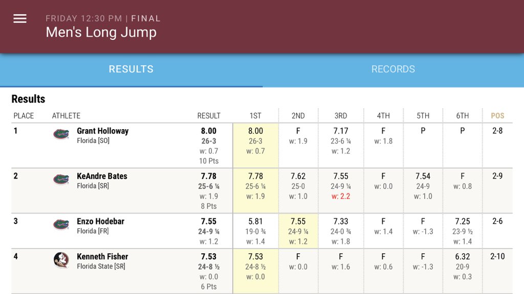 #GatorsSweep the #FSURelays long jump with the top three marks in #NCAATF 👍👍👍