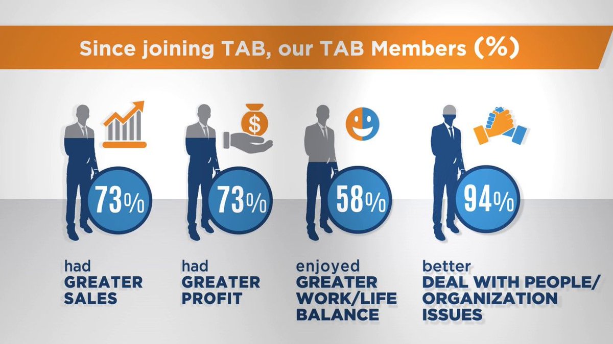 Did you know the 73% of TAB Members reported that they had greater sales and greater profit since joining TAB? Learn more about the awesome value our Members get from the TAB Boards in this video: buff.ly/2pAeREZ