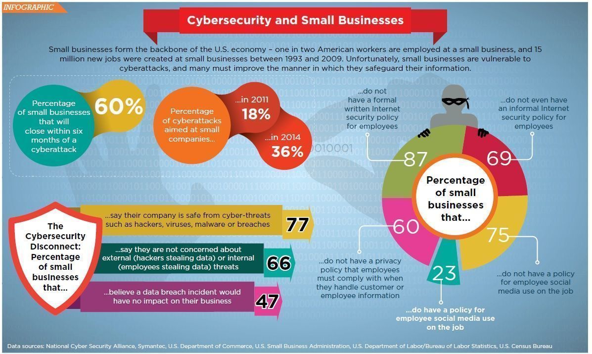 HarbRimah's tweet image. Cybersecurity and Small Businesses - How important is for them?   [@reach2ratan @antgrasso @Fisher85M] MT #Cybersecurity #infosec #privacy #GDPR #business #tech #Security #SMB #hacking #fintech #Analytics #databreach   …