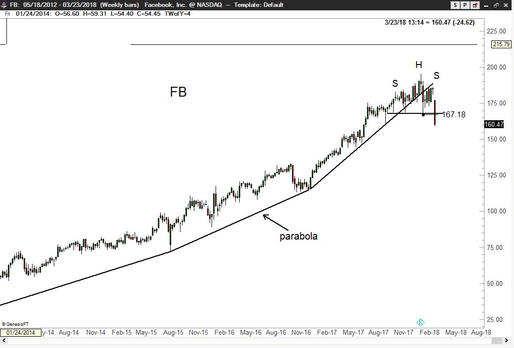 Facebook Stock History Chart