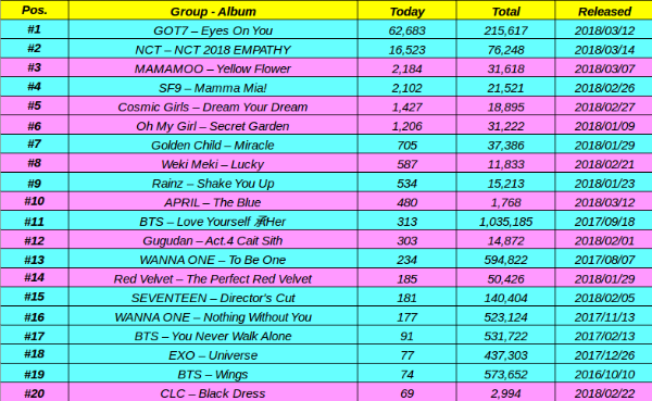 K Pop Chart 2018