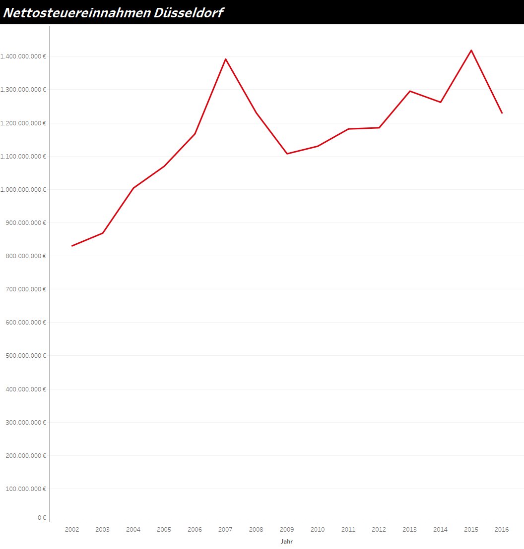 Weil man den Verlauf visuell besser nachvollziehen kann: hier die Nettosteuereinnahmen von <a href="/Duesseldorf/">Stadt Düsseldorf</a> seit 2002. Die Zahlen sind aus dem neuen Datensatz von <a href="/OpenDataDdorf/">Open Data Düsseldorf</a>
#Datenkompetenz #DataScience