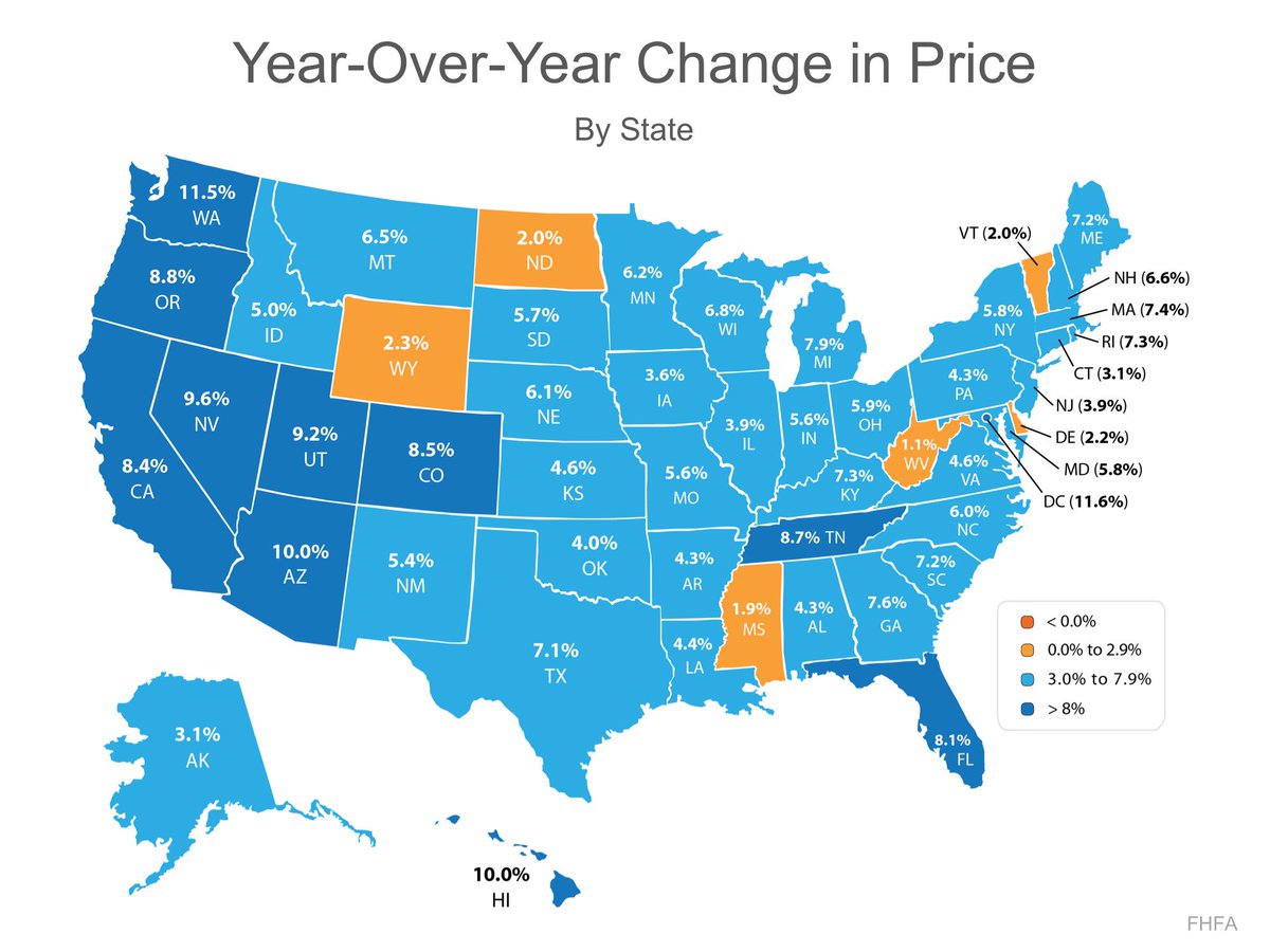 Ben_Gleeson's tweet image. Over 7% year over year price increase!! Homeowners are building equity at great rates just for owning their own home! #realestate #Atlanta #homes #realtor