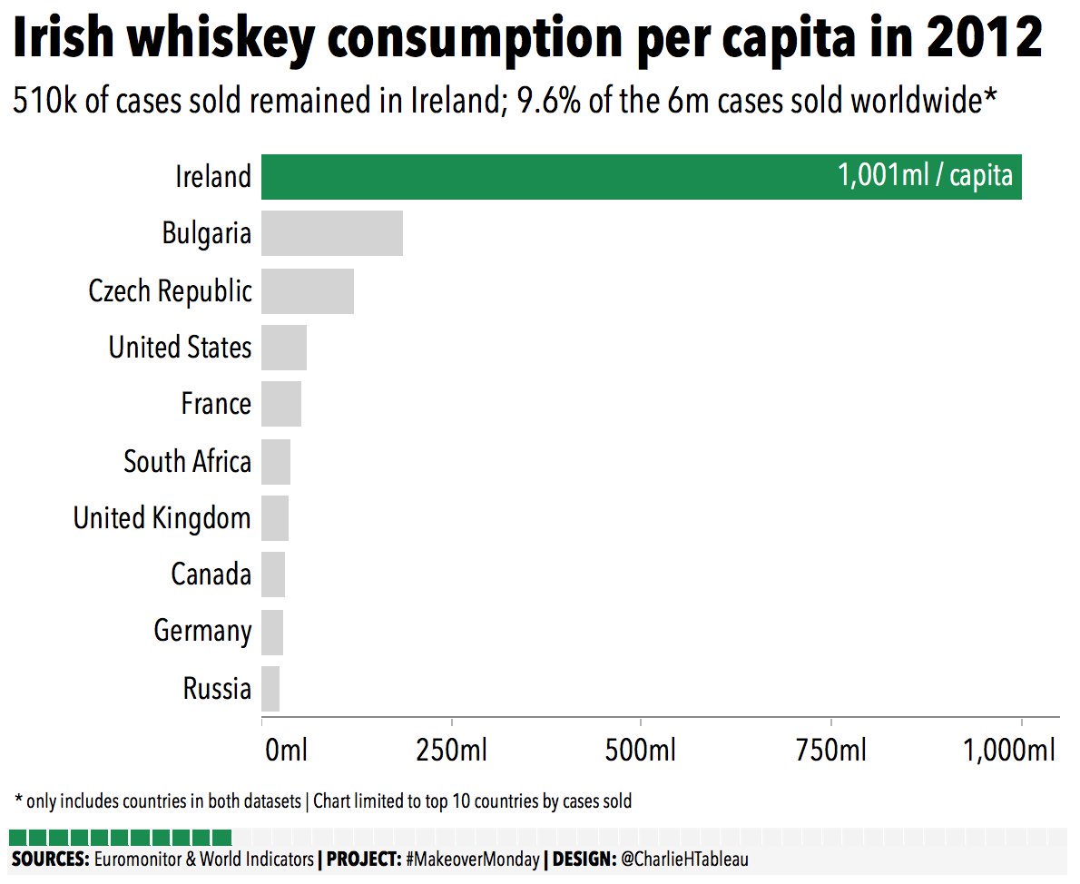 VizWizBI's tweet image. We have your winners of the #MakeoverMonday week 11 whiskey contest! Thank you to @GlendaloughDist &amp;amp; @Bordbia and @TheIWSR for the data. Our first winner is @CharlieHTableau which the judge liked &quot;because it took a different angle/asked a different question&quot;. #datavizkey