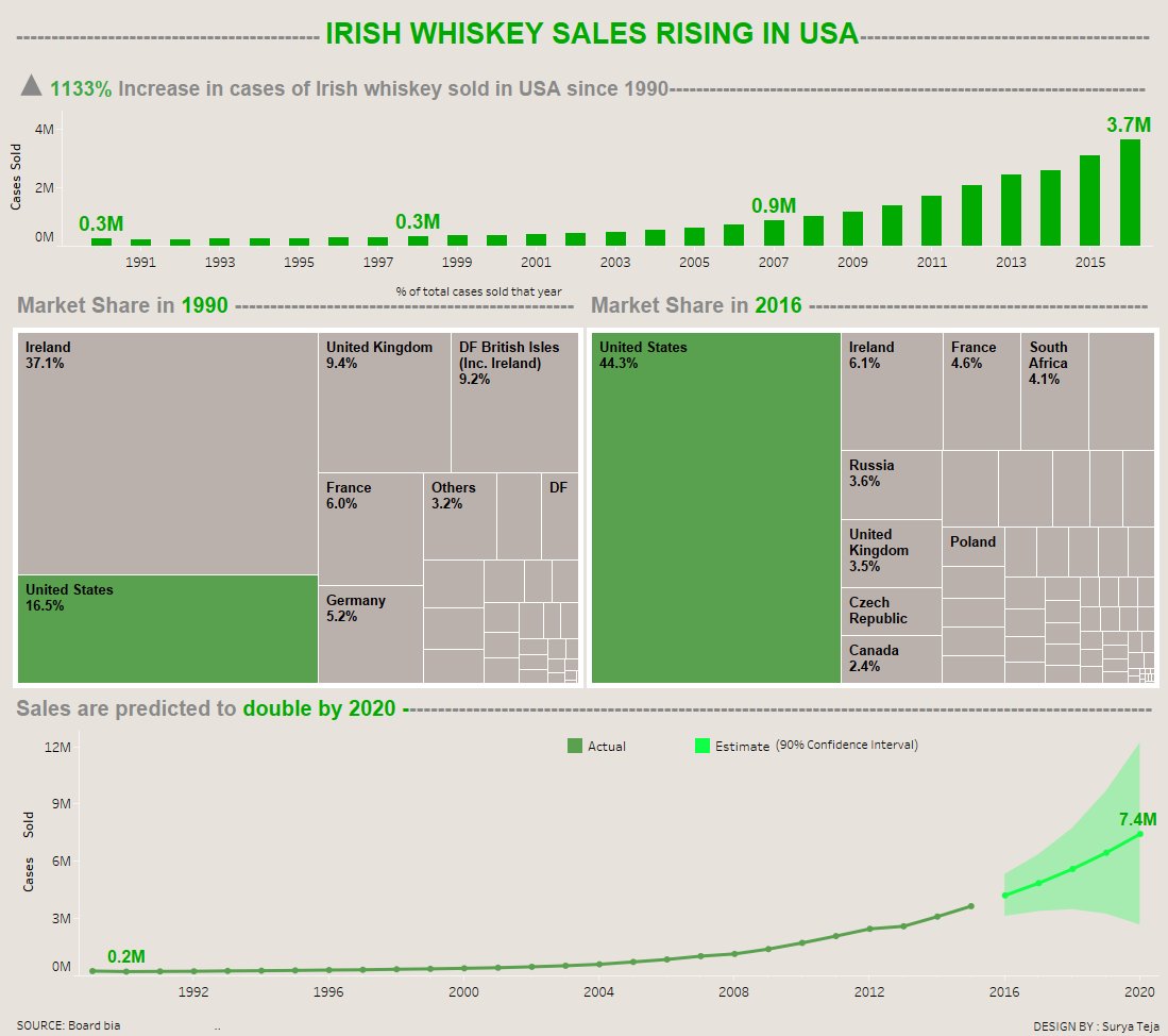 VizWizBI's tweet image. The second winner of the #MakeoverMonday week 11 whiskey contest is @suryateja110. The judge said &quot;if I was a whiskey boss this is probably the one I&apos;d like to see because it&apos;s clean and simple.&quot; #datavizkey