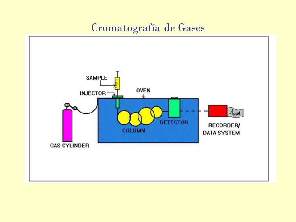 Хроматография схема. Хроматография. Газожидкостная хроматография. Газожидкостная хроматография схема. Метод газожидкостной хроматографии.