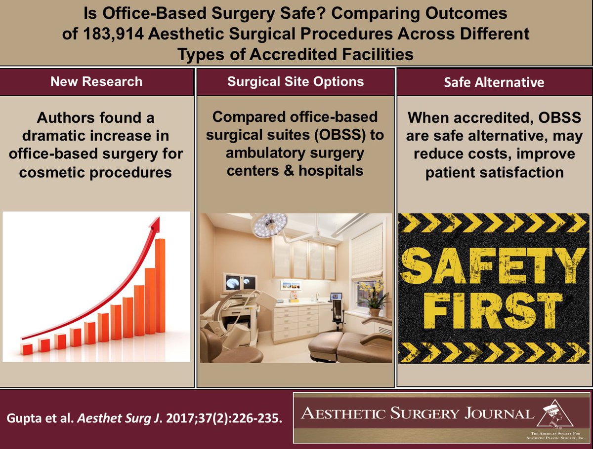 Aesthetic Surgery Journal/ASJ Open Forum (@asjrnl) on Twitter photo FREE Editor's Choice Read: Comparing surgical procedure outcomes across different accredited facilities. goo.gl/MtvuFg #VisualAbstract <a href="/NahaiDr/">Dr Nahai</a> <a href="/jcgrotting/">James C. Grotting</a> <a href="/CosmetAssure/">CosmetAssure</a> #Safey FREE Editor's Choice Read: Comparing surgical procedure outcomes across different accredited facilities. goo.gl/MtvuFg #VisualAbstract <a href="/NahaiDr/">Dr Nahai</a> <a href="/jcgrotting/">James C. Grotting</a> <a href="/CosmetAssure/">CosmetAssure</a> #Safey