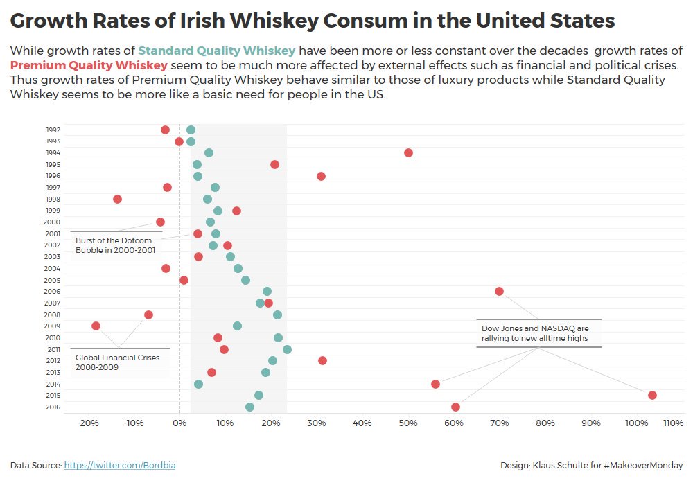 VizWizBI's tweet image. The final winner of the #MakeoverMonday week 11 whiskey contest is @ProfDrKSchulte. The judge said &quot;I love dot plots and although the premise is highly speculative it&apos;s an interesting question.&quot; #datavizkey