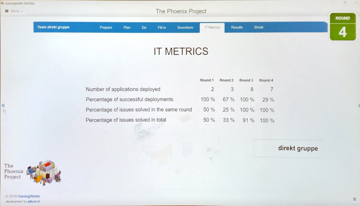 51bby's tweet photo. Ow, in the end we overlooked some mandatory config items. 😯 But met the business goals anyway. 🤗
Awesome #DevOps #simulation! Thanks @SoellnerDierk and @GamingWorksNL. https://t.co/ffhMgCRUQC
