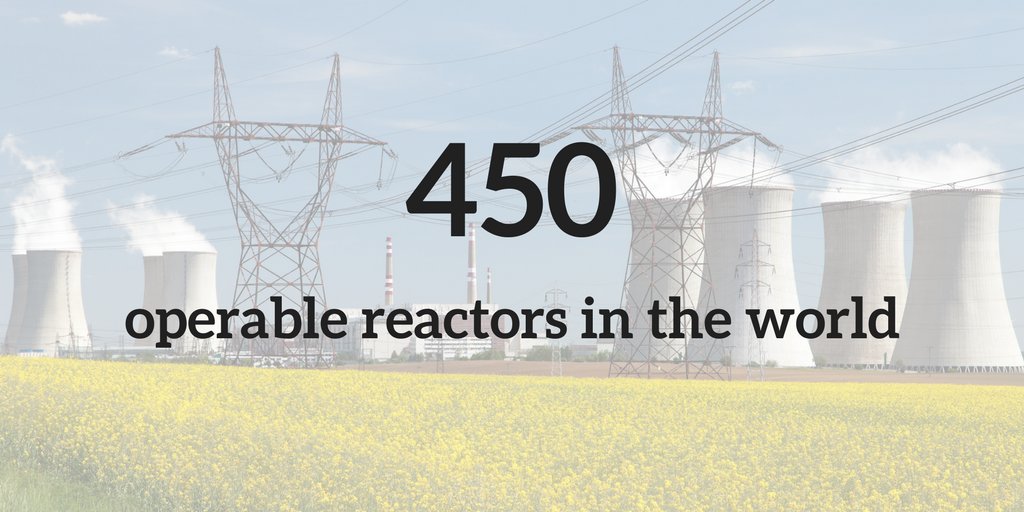 WorldNuclear's tweet photo. There are currently 450 operable reactors in the world. We're looking forward to hitting the next milestone - 500! Find out more in our Reactor Database: https://t.co/Fgpsr2wBNb https://t.co/KmudIhQ0zi