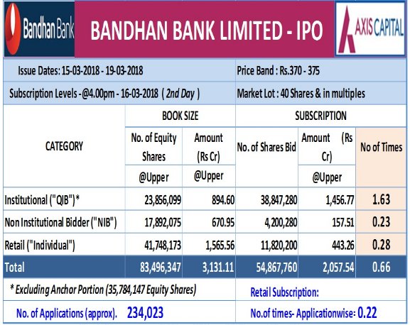 About bandhan bank ipo primjena racunara u grafici forex