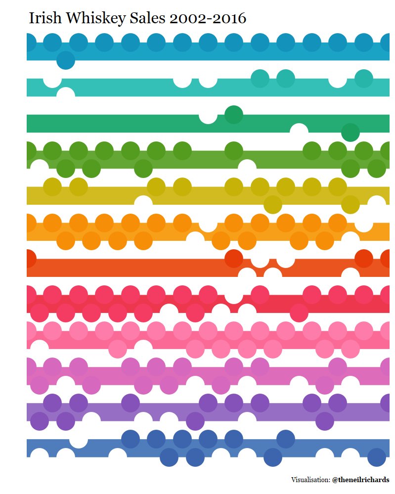 theneilrichards's tweet image. Irish Whiskey Sales 2012-2016 - some #designdrivendata fun with this week&apos;s #MakeoverMonday #DataVizKey public.tableau.com/views/irishwhi… - please check out &quot;How to read&quot; for instructions and inspiration behind the viz @Bordbia @TheIWSR @GlendaloughDist @theinfolabie