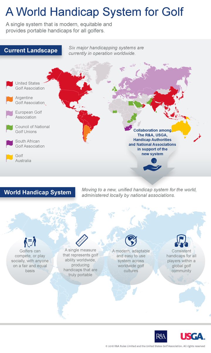 It takes team work to bring 6️⃣ different golf handicap systems together. 

Learn more about the collaboration involved in creating the new World Handicap System ➡️ bit.ly/2Gh6gyh 

#GolfWHS2020