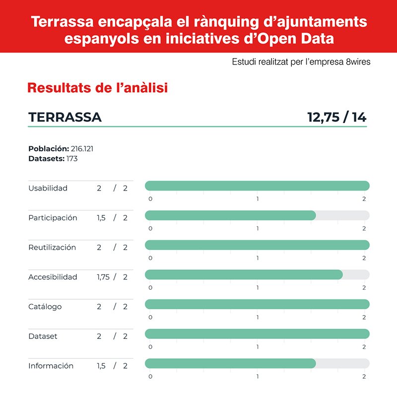 ajterrassa's tweet photo. #Terrassa encapçala l'#OpenDataRanking17 en iniciativas d'#OpenData. Rapidesa d'accés a dades, en tres idiomes i la inclusió mapes, són els punts forts del portal (https://t.co/5IWrXrfZJF) https://t.co/3N1RpsjZzD https://t.co/Tphq4vJvpq