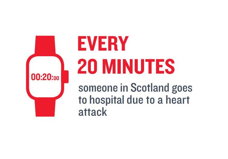BHFScotland's tweet photo. Every 20 minutes someone in Scotland goes to hospital due to a heart attack. Our research is working to change that: https://t.co/ZBEIcxKHri https://t.co/Zd7wR9JzTx