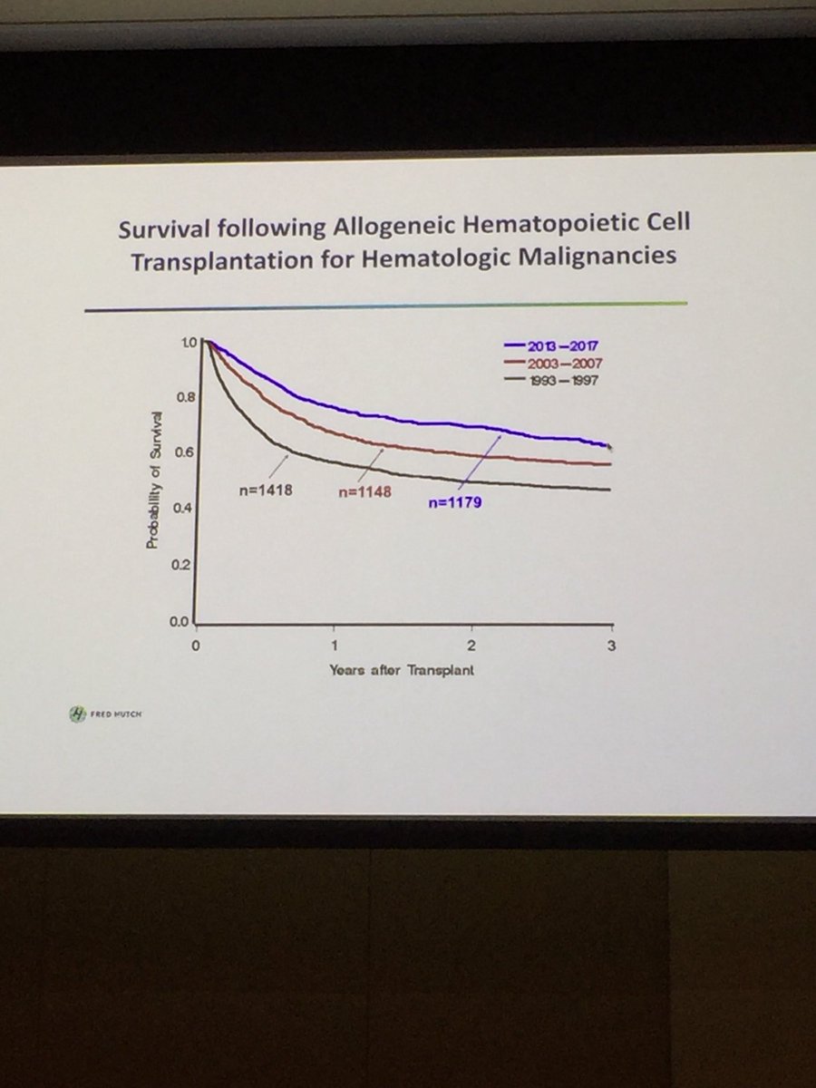 Jeremy_Ramdial's tweet photo. How impressive!! #transplantworks!
#asbmt #transplant https://t.co/WScuTRPCxH