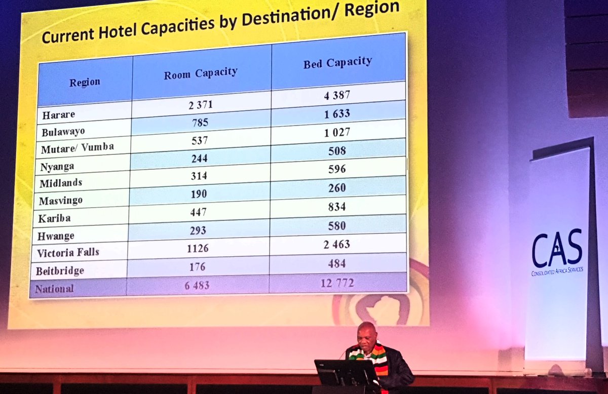 ConsAfServices's tweet photo. Detailed, up-to-date information &amp; data! Dr Kaseke, Zim Tourism Authority CEO giving his presentation. Opportunities galore! #Zimdaba @www.zimdaba.com #zimdaba2018 @edmnangagwa @263Chat @Tourismzim @tourismzimbabwe @HeraldZimbabwe @africaforgrowth @PCSoko @kwirirayi https://t.co/aaBNwgGnEl