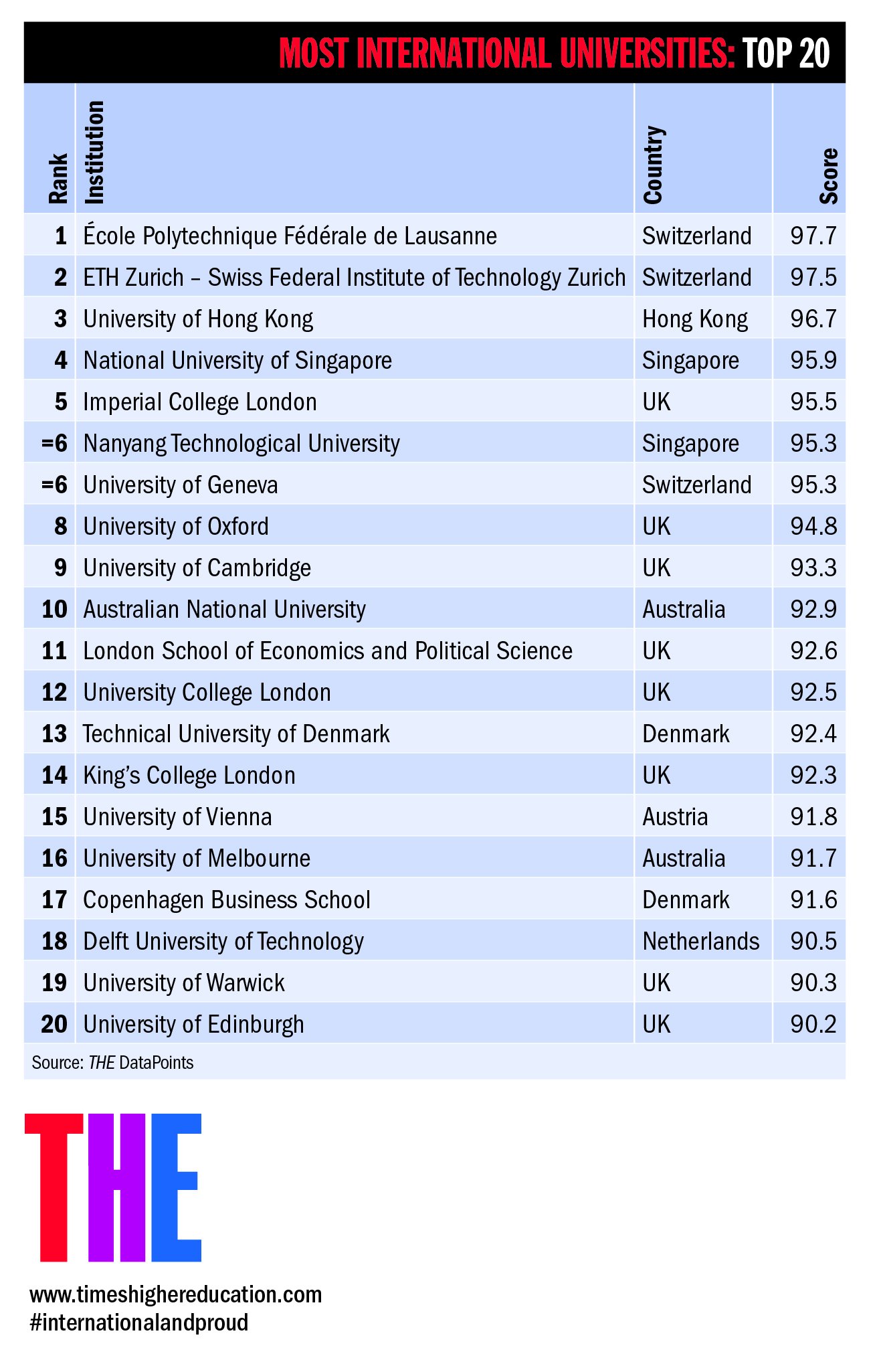 ekstremt nødsituation bevæge sig World University Rankings on Twitter: "Most international universities in  the world 2018: top 200 https://t.co/h5mGL4AAGj #THEunirankings  https://t.co/Qs5GG4JDiZ" / Twitter
