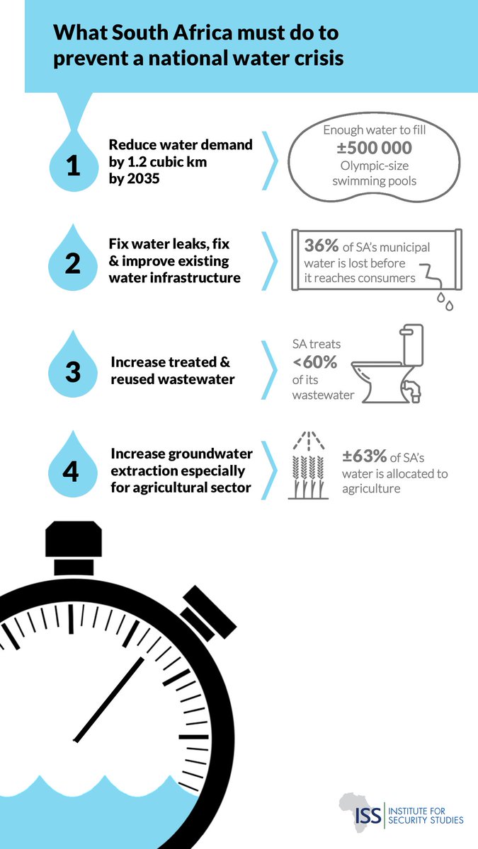 issafrica's tweet photo. Top view | Turning SA's water woes around will take significant financial investment and political will. #NationalWaterWeek https://t.co/sgkRV5dxhV https://t.co/gg1pRQGWti