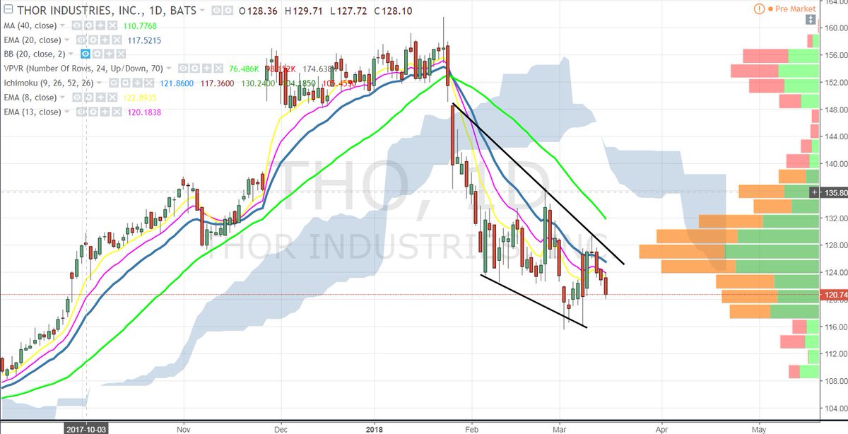 OptionsHawk's tweet photo. $THO upped to Buy at Argus, seeing bull RSI divergence with this multi-week wedge down, over 9450 June $125 calls bought in OI https://t.co/Rb2hWmgSlg