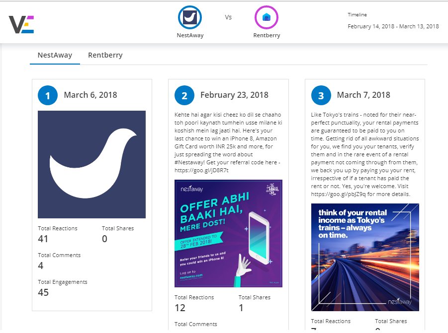 vaizle's tweet image. Facebook Competitor Analysis: @nestawayhomes vs @Rentberry_ 
Nestaway&apos;s top most successful content received 45 total engagements. 
Get a FREE Facebook competitor analysis: goo.gl/NSHQxE (2/2)
#SMM #SocialMedia #FacebookAnalysis