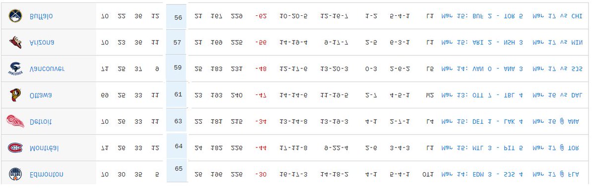wingingitmotown's tweet photo. Eight straight losses has us climbing. Wings will go for their ninth tonight in Anaheim. https://t.co/TAlInTO937