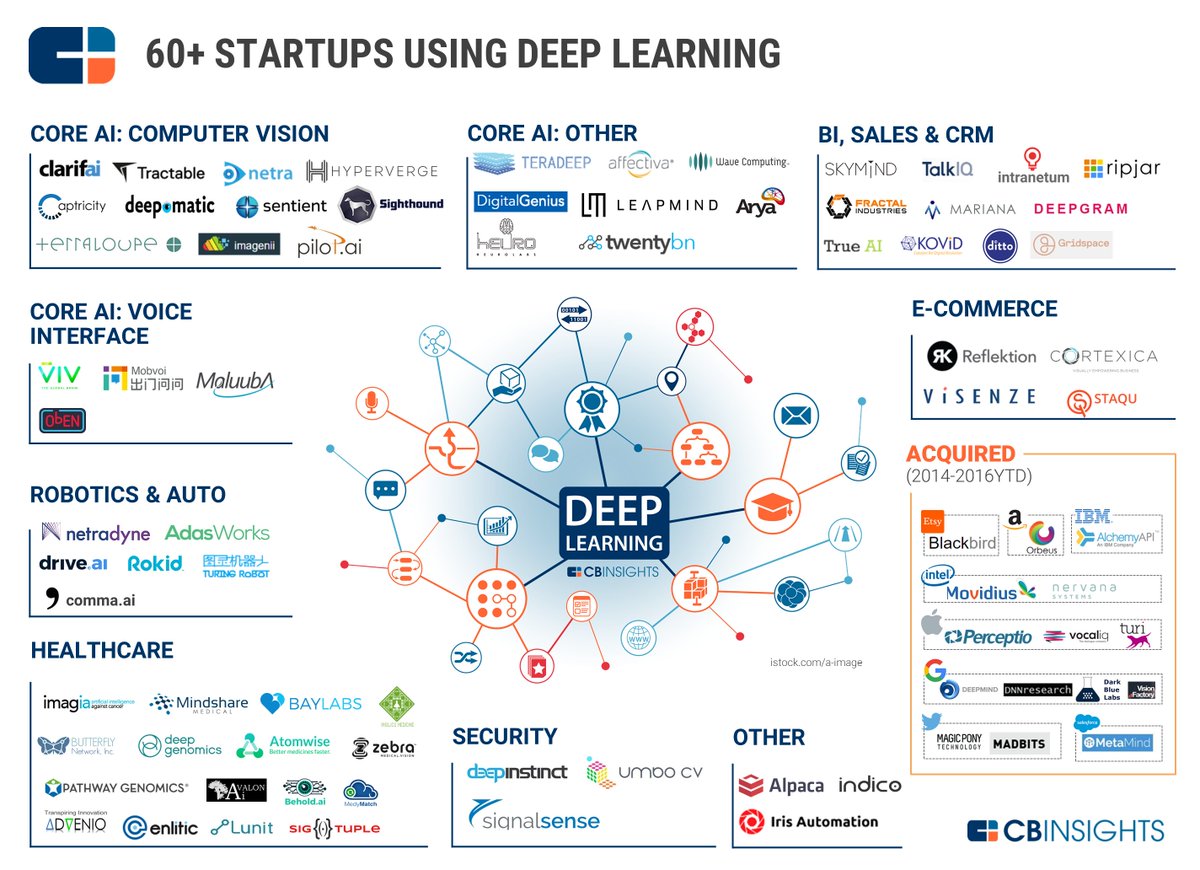 CB Insights On Twitter The Deep Learning Market Map 60 AI Startups cb-insights-on-twitter-the-deep-learning-market-map-60-ai-startups