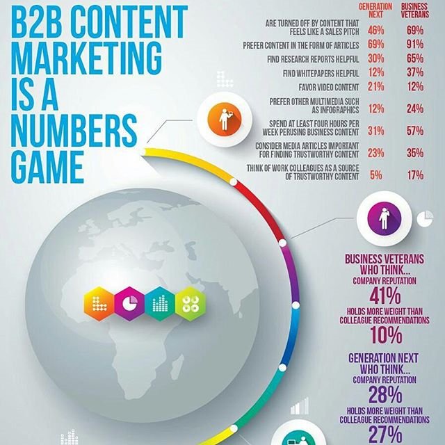 B2B #ContentMarketing is a numbers game