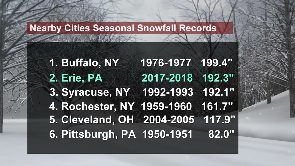 RyanBizzarro's tweet photo. It’s official: #Erie just surpassed Syracuse, NY! Now, onto Buffalo. #GoBigOrGoHome ❄️ 🌨 https://t.co/fSP3sRuUWr
