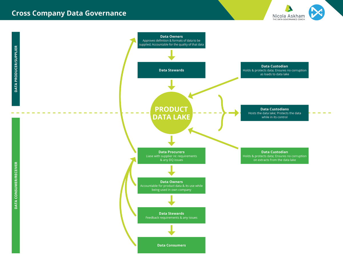 DataGovernanceCoach tweet media