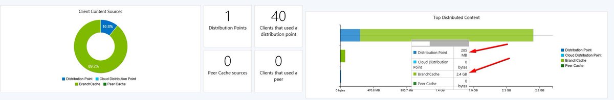 JohnBryntze's tweet image. #SCCM + #BranchCache = &amp;lt;3