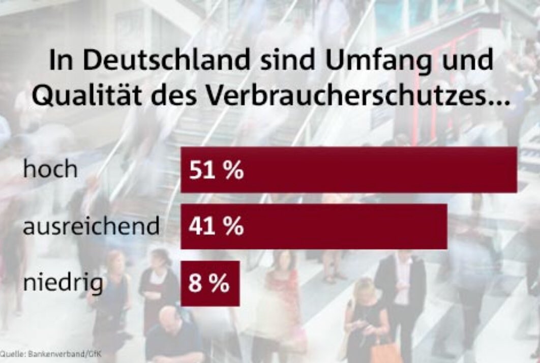 WerneJochen's tweet photo. 51 Prozent der Deutschen sind mit dem #Verbraucherschutz zufrieden; viele fühlen sich aber bei Produktentscheidungen überfordert – auch rund um #Finanzen. Details beim @Bankenverband: https://t.co/ZyCmnavnVh | “Banken müssen Wegweiser werden” https://t.co/oQQpvZLndG https://t.co/4t0YHTmNWE