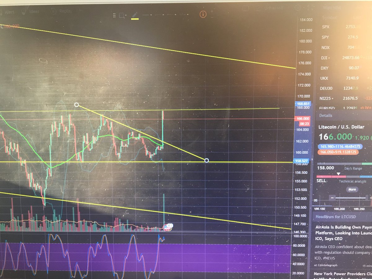 mycryptodigest's tweet photo. Classic text book breakout #Litecoin https://t.co/RUuO1h2dh6