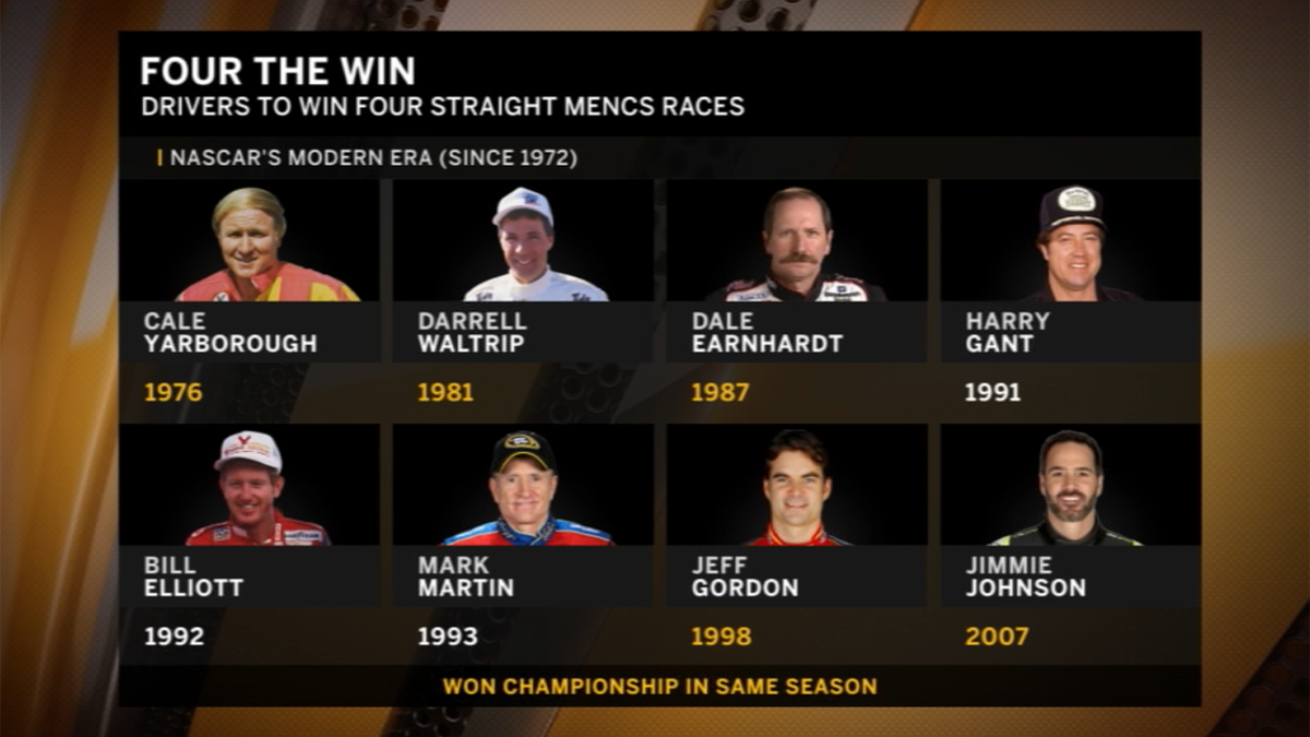 Since 1972, 8 drivers have won 4 straight Cup Series races. 5 of them also won the championship that same season.