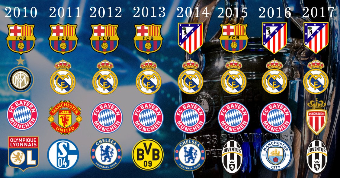 Champions League semifinalists since 2010
