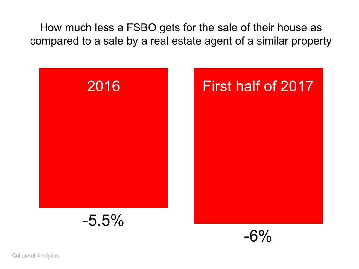 Ben_Gleeson's tweet image. Using a #Realtor to sell your house is actually free! If you sell if yourself you're more than likely sell it for 6% less than a Realtor could have gotten you! AND you had all the headaches of doing it yourself! #realestate #homes #home #realtor #Atlanta #homebuying