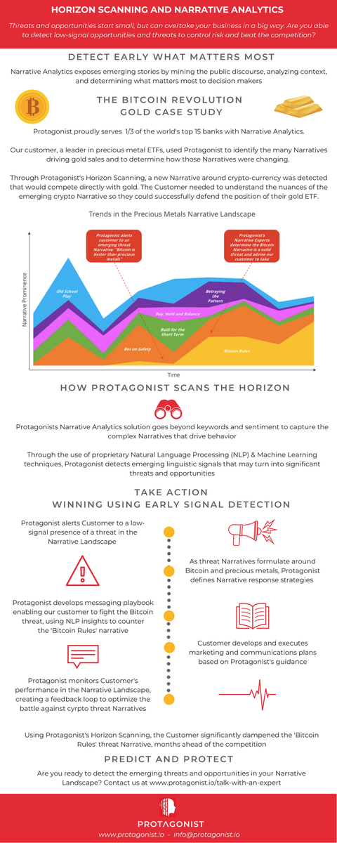 ProtagonistTech's tweet photo. The rapid rise of #cryptocurrencies was a direct threat to the precious metals market. Take a look at how Protagonist uses #NarrativeAnalytics to prepare our customers for disruptive forces https://t.co/11qY1U5XRM