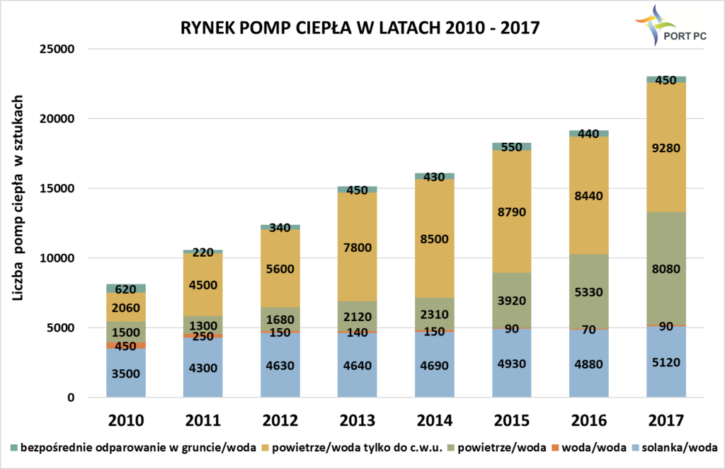 InstalEnergia's tweet photo. Spektakularny wzrost rynku pomp ciepła w Polsce w 2017 roku.

https://t.co/QilsdhEqnR

#pompyciepla #powietrznepompyciepla #ogrzewanie #oze #Częstochowa https://t.co/7KSIl2gnNf