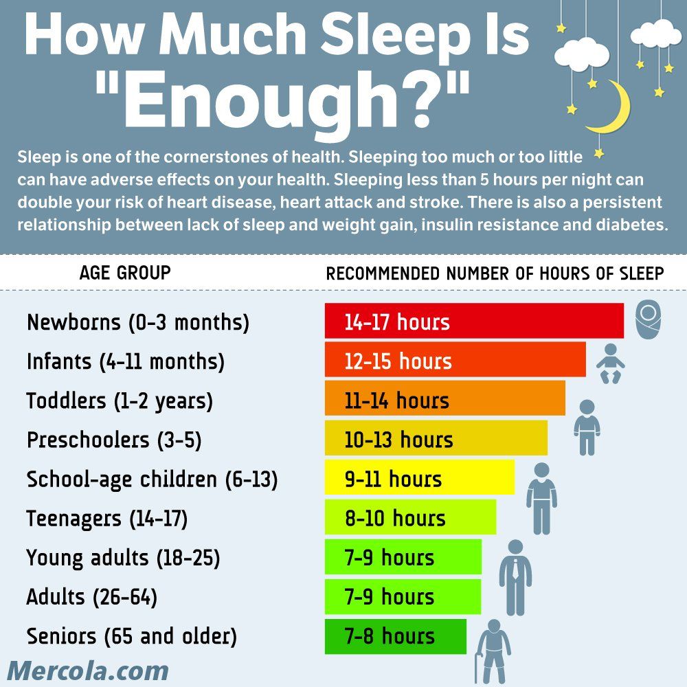 How Much Sleep Do We Need Chart