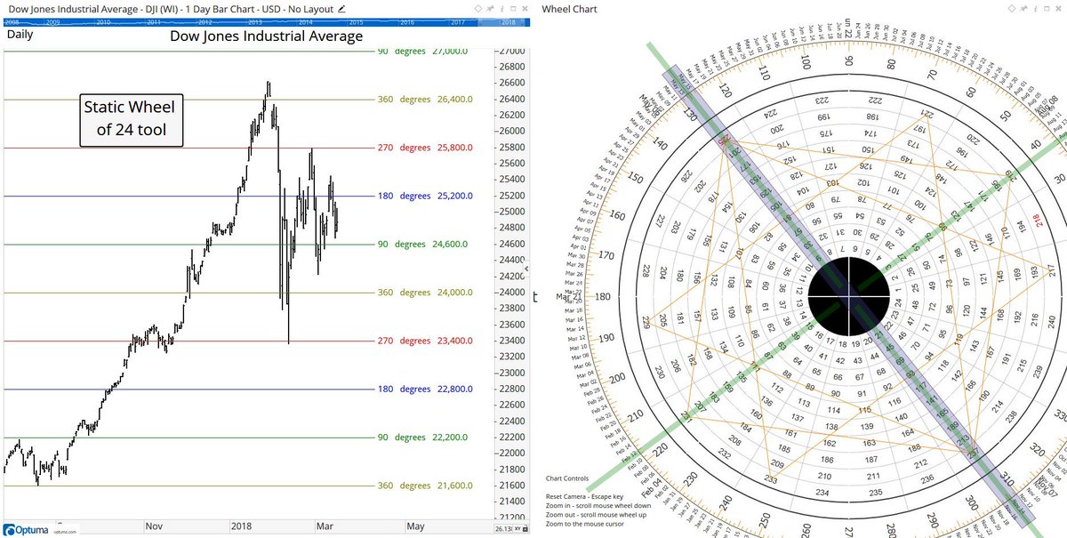 Gann Square Of 12 Chart