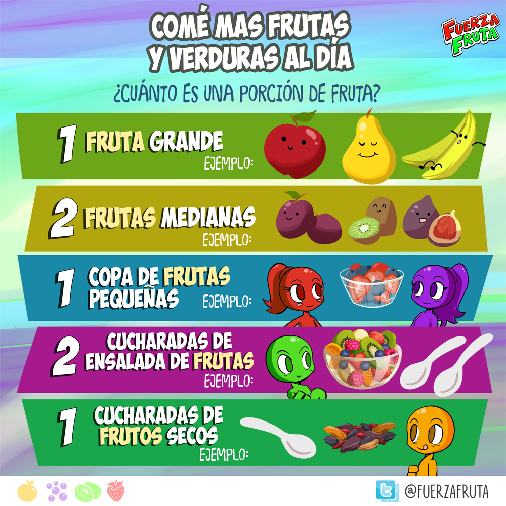 FuerzaFruta's tweet photo. Conocer el valor de UNA PORCIÓN de fruta
es importante para mantener una alimentación sana.
#FuerzaFruta https://t.co/gXtU02CHL2