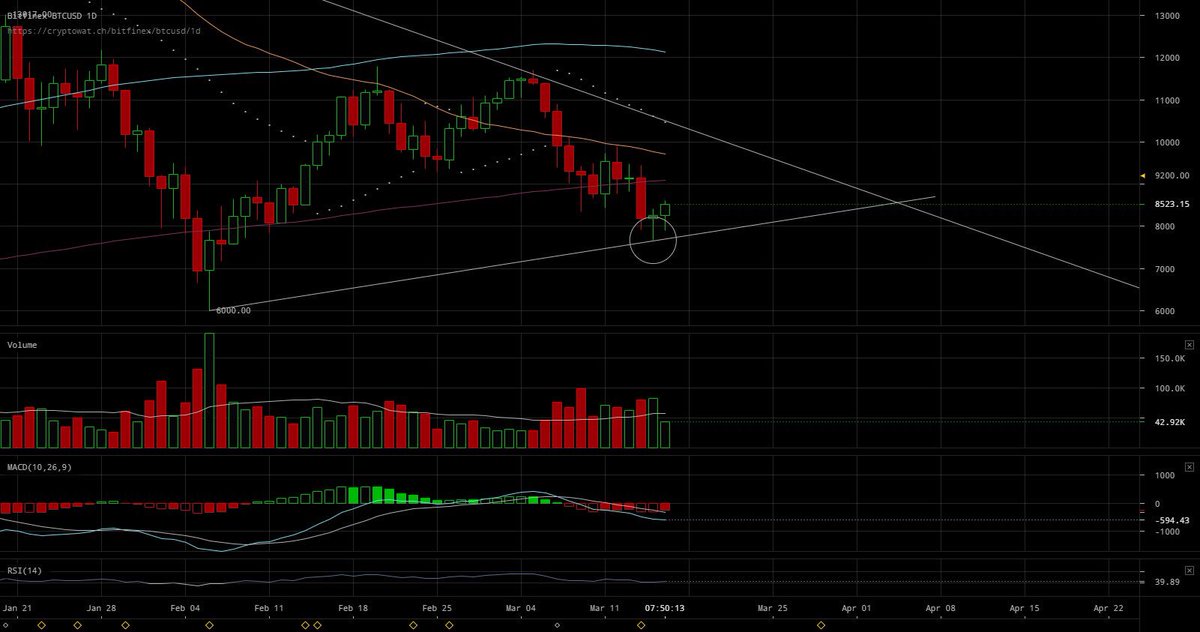 $BTC After a nice reversal candle yesterday today price confirms so far the change in the downtrend, look to the break of $9200 to confirm bull run up to the top of the symmetrical triangle.